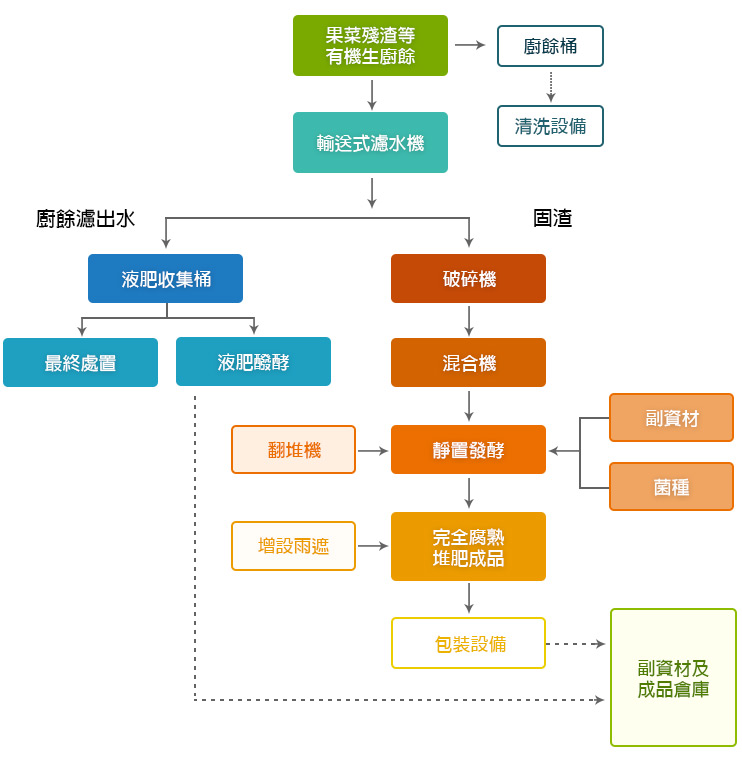 廚餘堆肥成品製程大約3~4個月